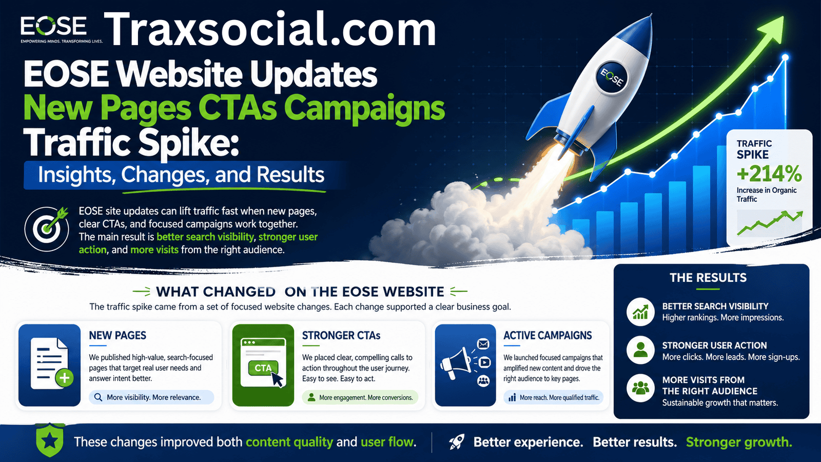 eose website updates new pages ctas campaigns traffic spike